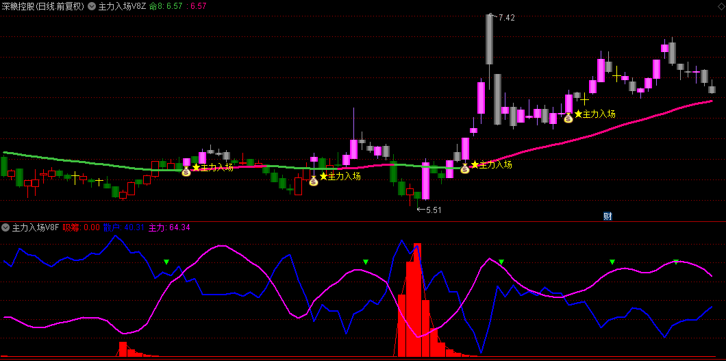 通达信【主力入场V8】主图+副图+选股套装指标/抓十倍股/识别市场趋势/把握最佳交易时机