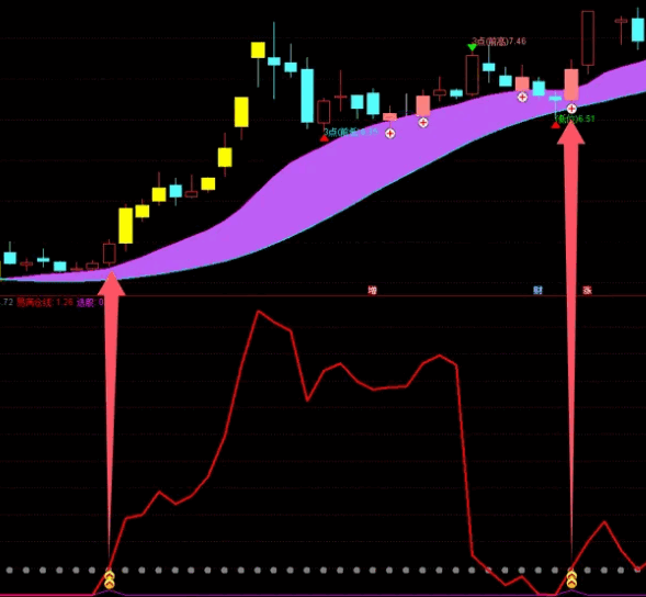 【长短线市启动点】副图/选股指标，直接起飞，潜在买入点，长线与短线强势股爆发点！