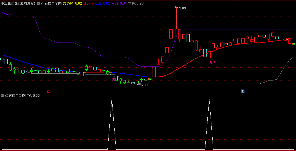 【点石成金】主图+副图+选股指标，极限大底抄底机会，风险非常小的涨停板伏击专用指标！