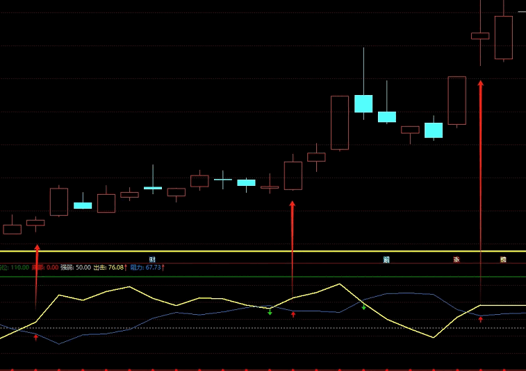 分享一个根据成交量判断强弱趋势的【短线成交量】副图指标，出现红色箭头，说明量能配合不错！