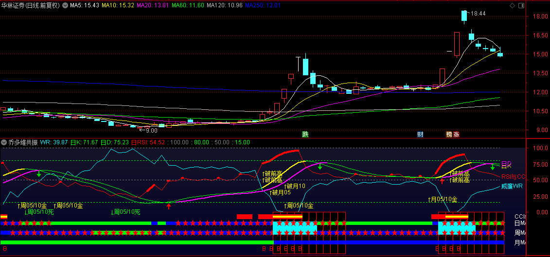 改良的一款【乔多维共振】副图指标，共振指标，破前高，突破共振抓牛！