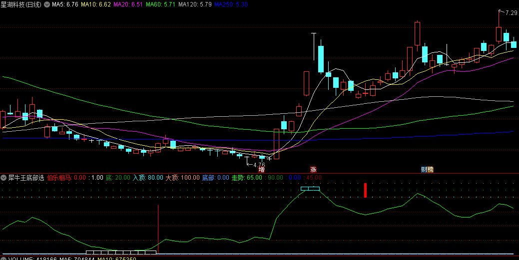 同花顺犀牛王底部选副图指标 多头反攻入底抄底信号 源码 效果图