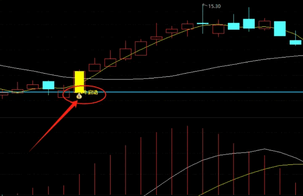 通达信【底部确立牛启动】主图/副图/选股指标，多头发散起始点，向上变盘标志！