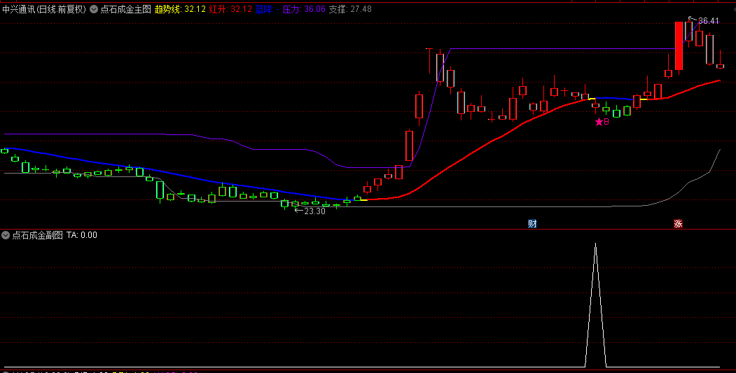 【点石成金】主图+副图+选股指标，极限大底抄底机会，风险非常小的涨停板伏击专用指标！