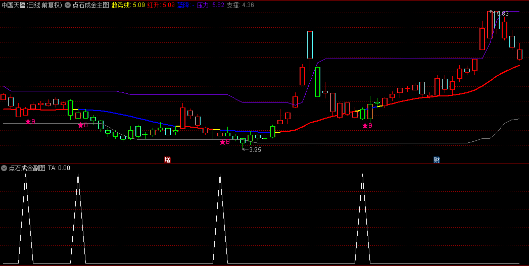【点石成金】主图+副图+选股指标，极限大底抄底机会，风险非常小的涨停板伏击专用指标！