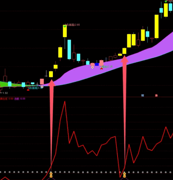 【长短线市启动点】副图/选股指标，直接起飞，潜在买入点，长线与短线强势股爆发点！