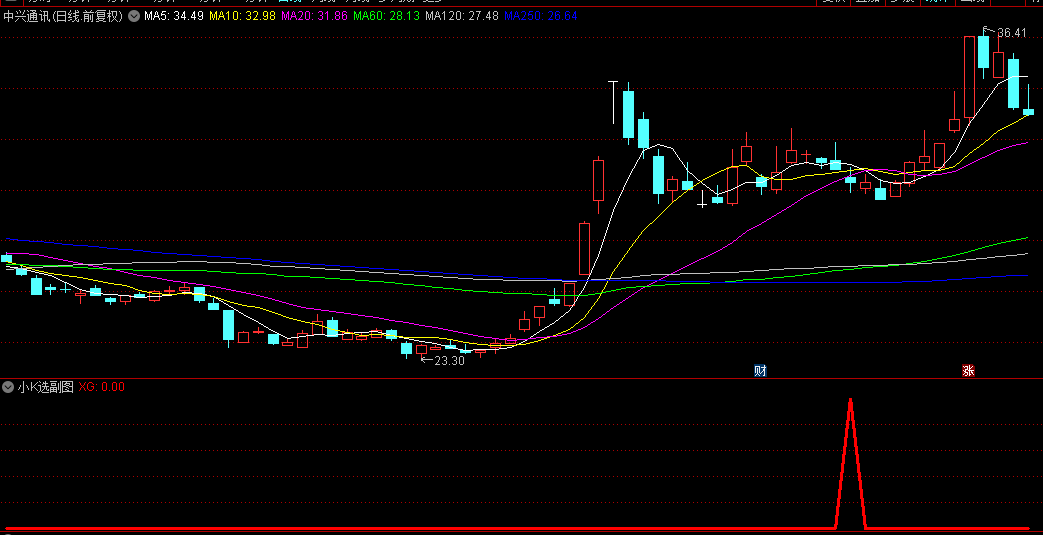 发布一个不追涨思路方向的【小K选】幅图及选股指标，专为避免追高设计，助力您在牛市中大放异彩！