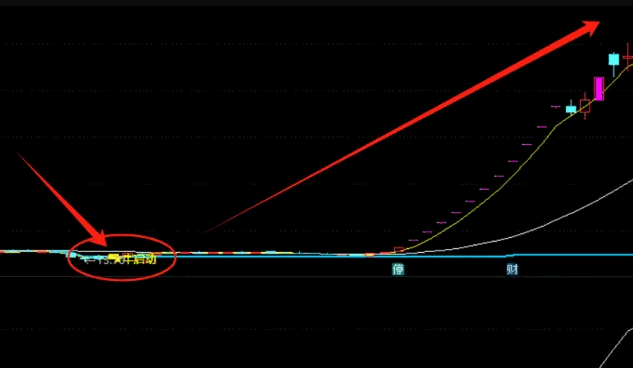 通达信【底部确立牛启动】主图/副图/选股指标，多头发散起始点，向上变盘标志！