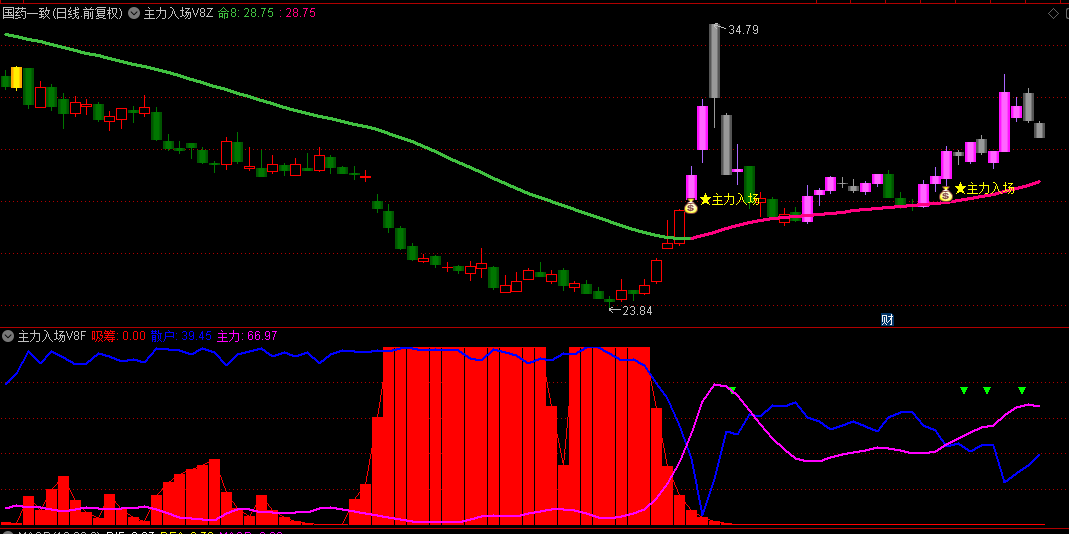 通达信【主力入场V8】主图+副图+选股套装指标/抓十倍股/识别市场趋势/把握最佳交易时机