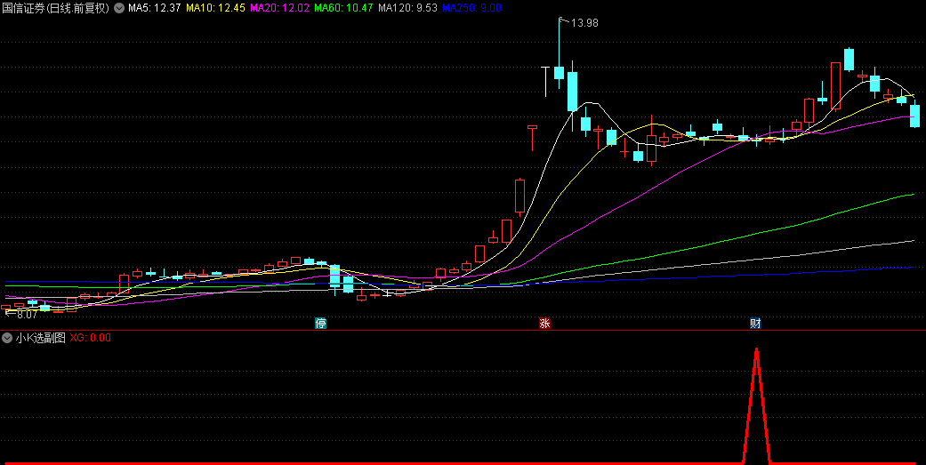 发布一个不追涨思路方向的【小K选】幅图及选股指标，专为避免追高设计，助力您在牛市中大放异彩！