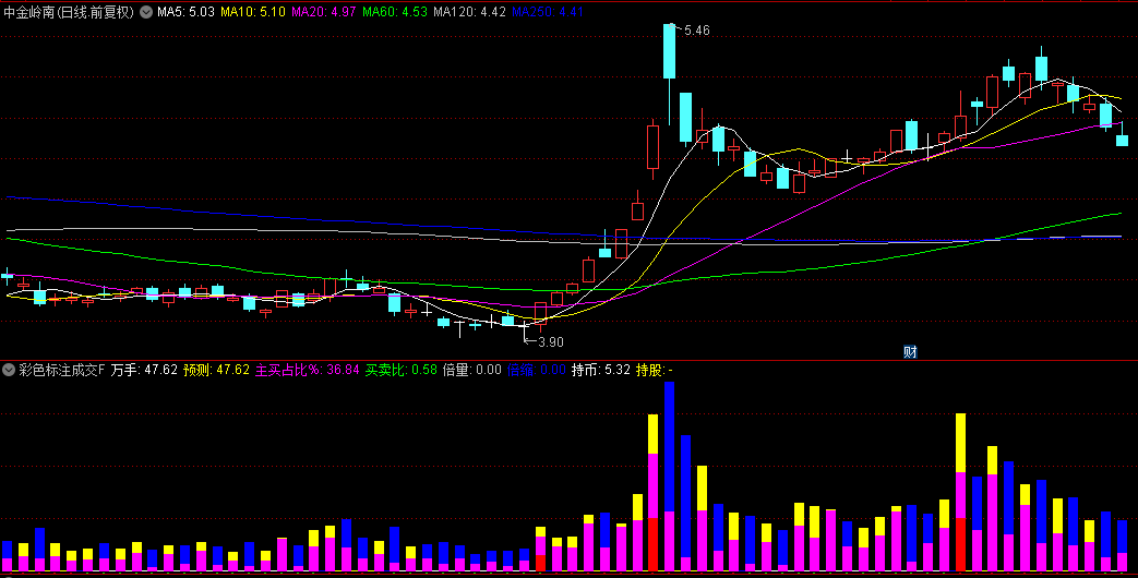 通达信【彩色标注成交量】副图/选股指标，色彩展示成交量变化，直观高效助力捕捉市场脉搏！