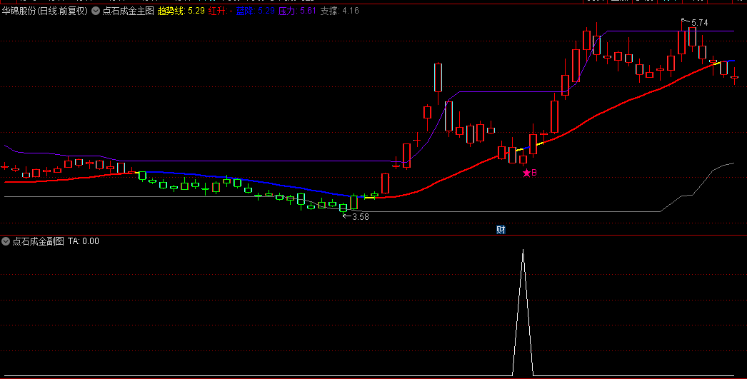 【点石成金】主图+副图+选股指标，极限大底抄底机会，风险非常小的涨停板伏击专用指标！