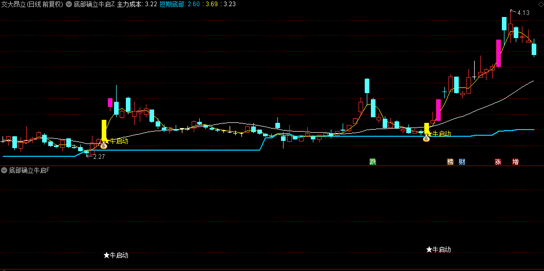 通达信【底部确立牛启动】主图/副图/选股指标，多头发散起始点，向上变盘标志！