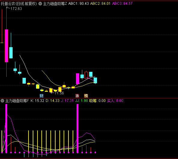 通达信【主力砸盘吸筹】指标/主图+副图+选股/金色柱子标记吸筹阶段/寓意庄家正默默布局！