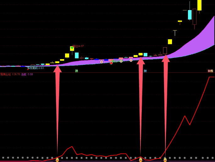 【长短线市启动点】副图/选股指标，直接起飞，潜在买入点，长线与短线强势股爆发点！