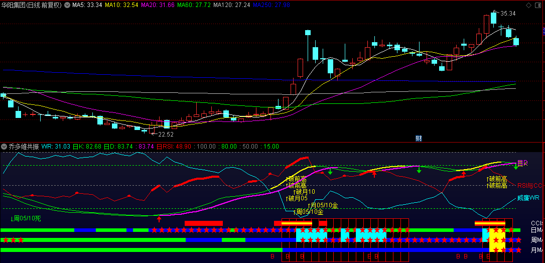 改良的一款【乔多维共振】副图指标，共振指标，破前高，突破共振抓牛！