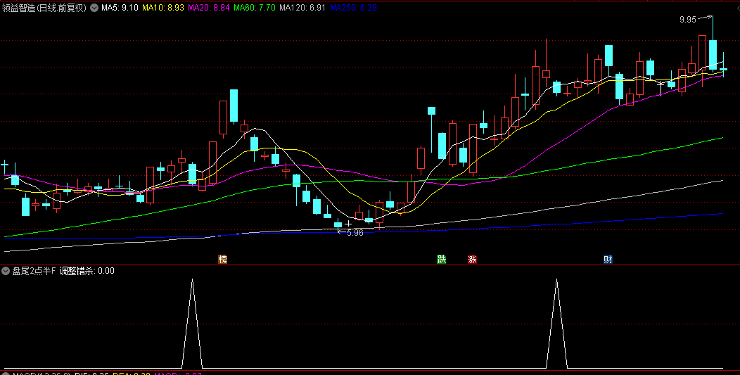极品【盘尾2点半】副图+选股指标，实时盘中监控，尾市精准布局，次日高点撤离，适配手机与电脑平台！