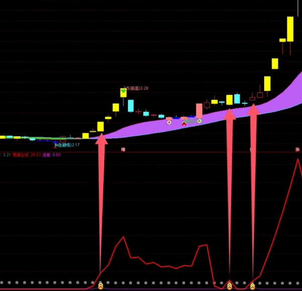 【长短线市启动点】副图/选股指标，直接起飞，潜在买入点，长线与短线强势股爆发点！