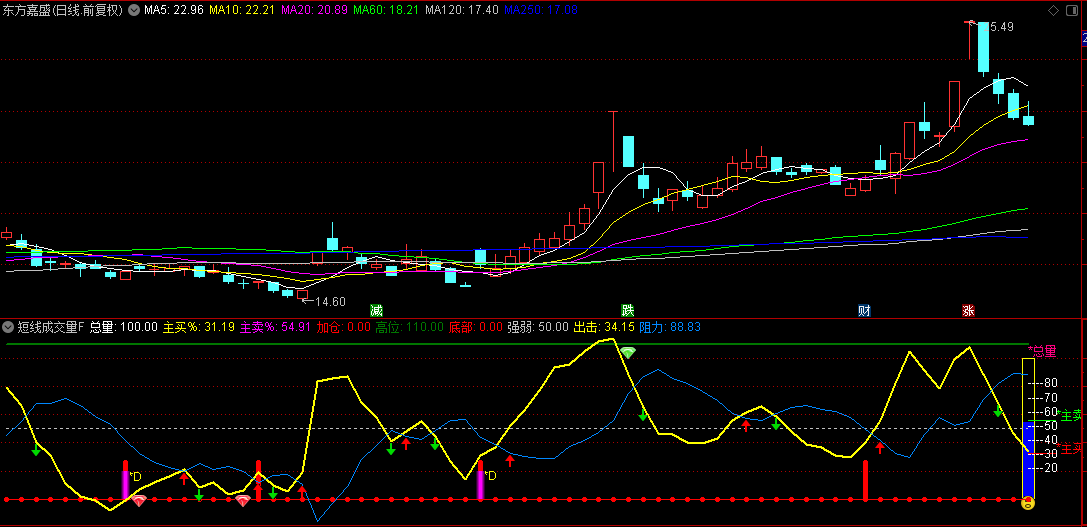 分享一个根据成交量判断强弱趋势的【短线成交量】副图指标，出现红色箭头，说明量能配合不错！