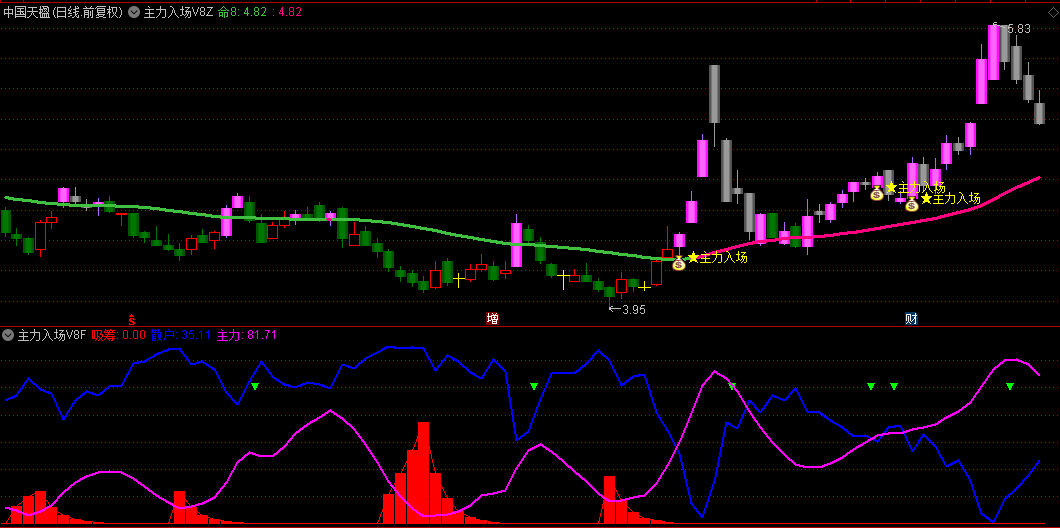 通达信【主力入场V8】主图+副图+选股套装指标/抓十倍股/识别市场趋势/把握最佳交易时机
