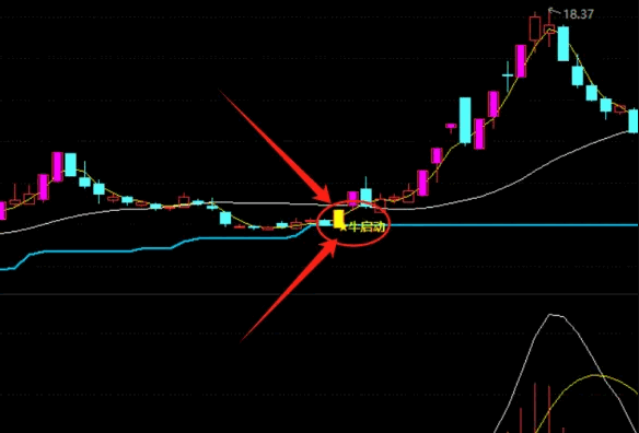 通达信【底部确立牛启动】主图/副图/选股指标，多头发散起始点，向上变盘标志！