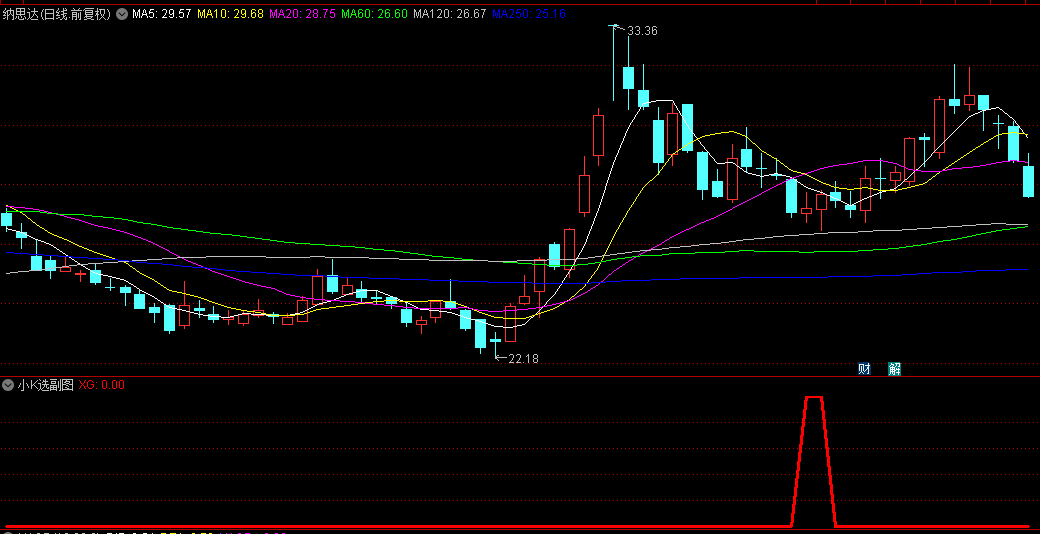 发布一个不追涨思路方向的【小K选】幅图及选股指标，专为避免追高设计，助力您在牛市中大放异彩！
