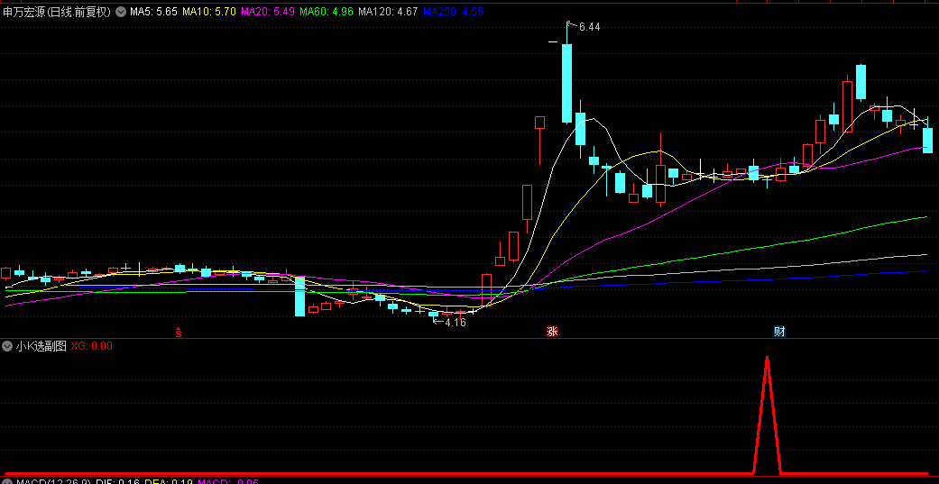发布一个不追涨思路方向的【小K选】幅图及选股指标，专为避免追高设计，助力您在牛市中大放异彩！
