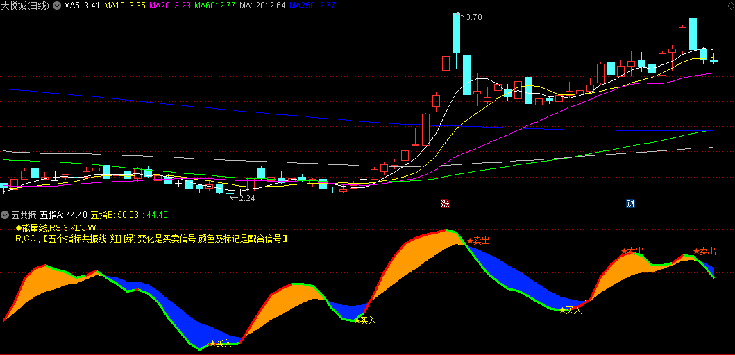 同花顺五共振副图指标 能量线/RSI3/KD/W&R/CCI 五个指标共振线 源码 效果图