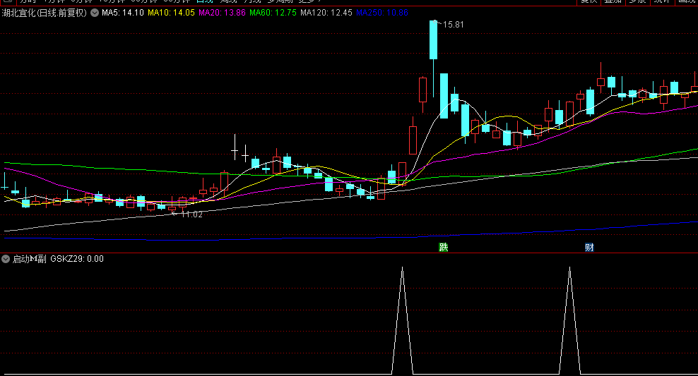 【启动Ｍ】副图+选股指标，弱势选股，抓到牛股东方精工，源码！