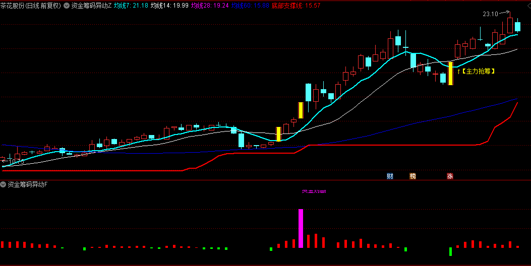 通达信【资金筹码异动】主图/副图指标，查看主力庄家筹码异动情况，没有未来函数！