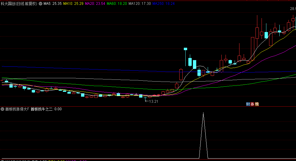 精品【首板找涨停大牛】副图+选股指标，首板捉涨停大牛股，信号少成功率高