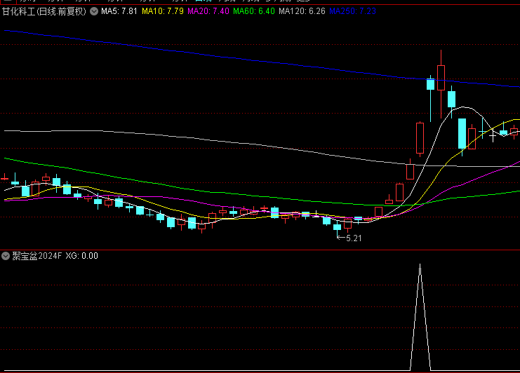通达信【聚宝盆2024】副图+选股指标，超短线介入持有二天，胜率82.94%！