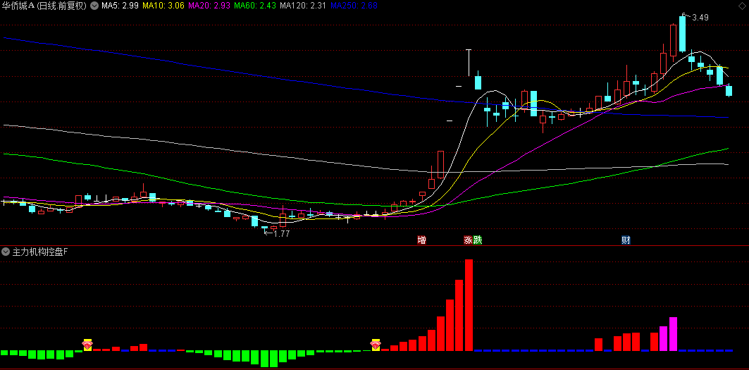 【主力机构控盘擒龙】副图指标，机构控盘擒龙信号准，附送机构试买选股！