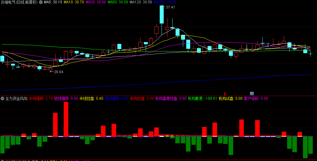 【主力资金风向】副图指标，监控主力资金最准确的指标公式，对主力资金进行实时监控！