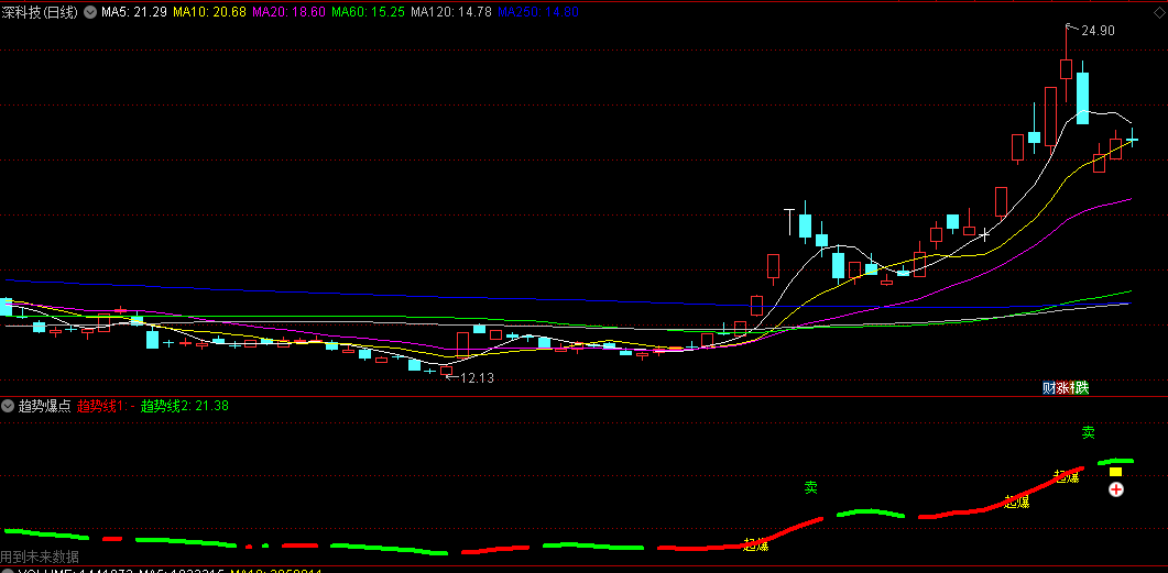 红段做多绿段做空的趋势爆点副图公式