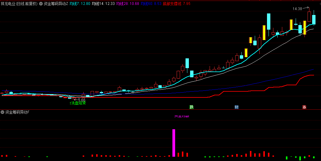 通达信【资金筹码异动】主图/副图指标，查看主力庄家筹码异动情况，没有未来函数！