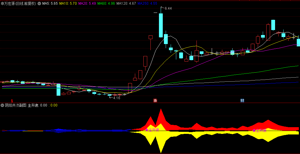 牛散独创的【阴阳共济】副图/选股指标，思路别具一格，抓到真正的主升浪！