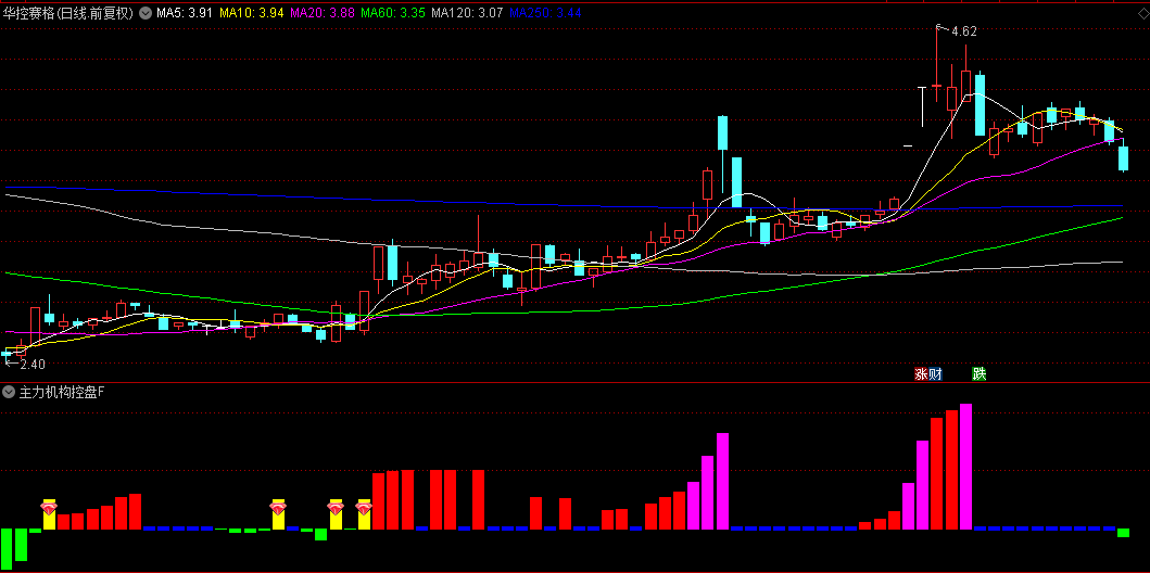 【主力机构控盘擒龙】副图指标，机构控盘擒龙信号准，附送机构试买选股！