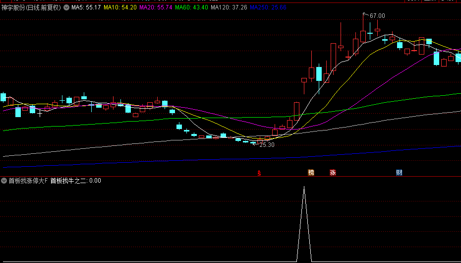 精品【首板找涨停大牛】副图+选股指标，首板捉涨停大牛股，信号少成功率高
