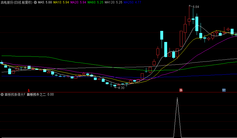 精品【首板找涨停大牛】副图+选股指标，首板捉涨停大牛股，信号少成功率高