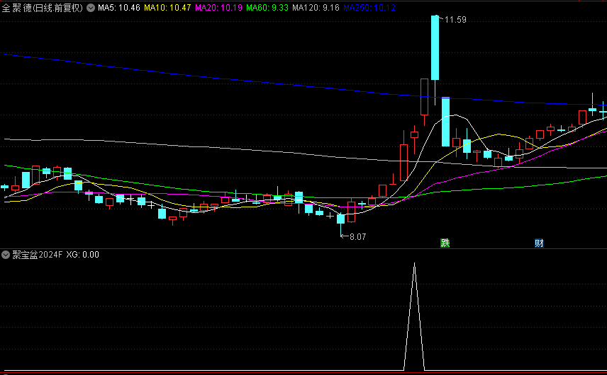 通达信【聚宝盆2024】副图+选股指标，超短线介入持有二天，胜率82.94%！