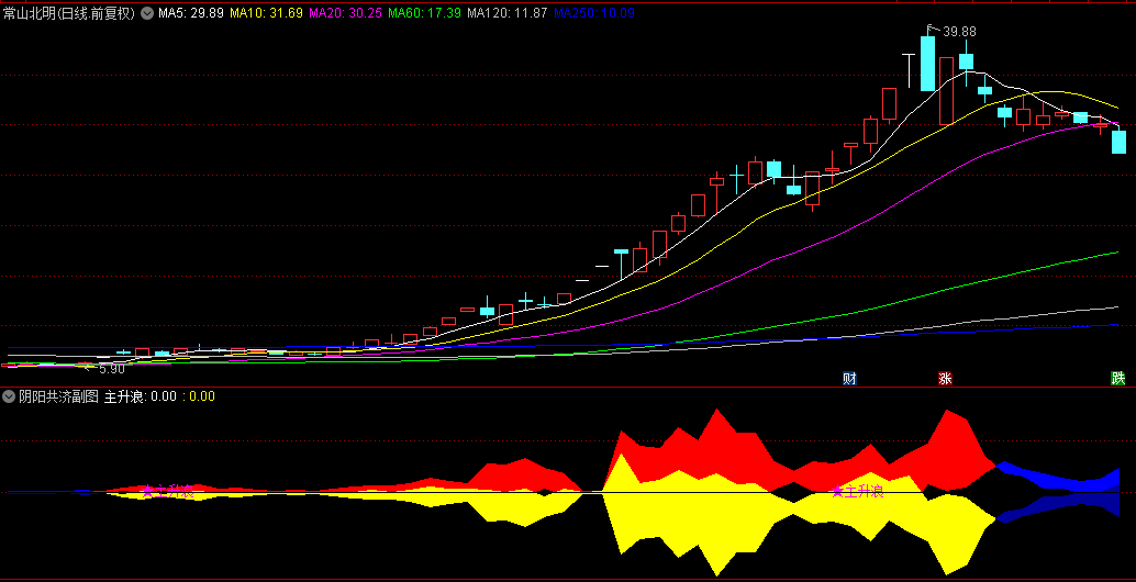 牛散独创的【阴阳共济】副图/选股指标，思路别具一格，抓到真正的主升浪！