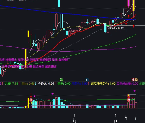 【竞价选好股】副图/选股指标，今日唯一002227奥特迅涨停了，竞价选股指标，源码！