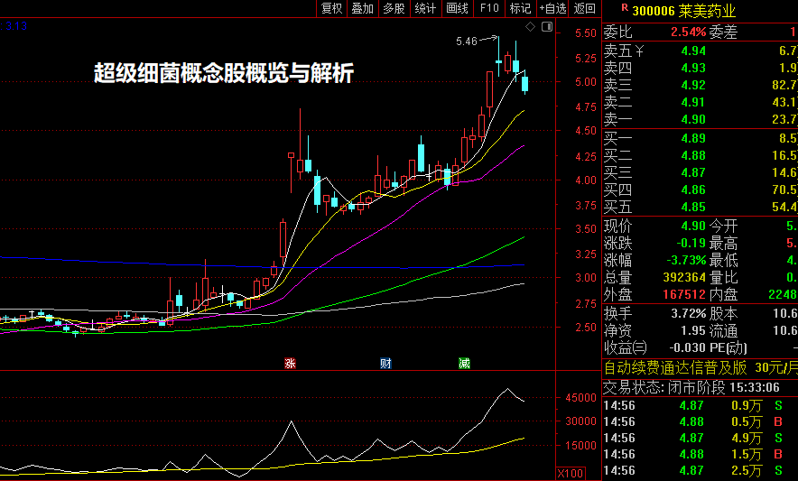 超级细菌概念股概览与解析