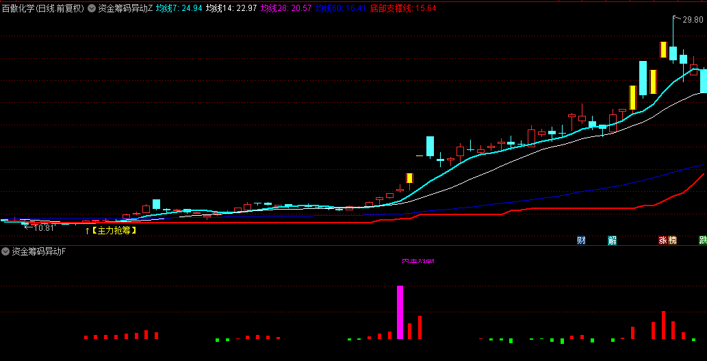 通达信【资金筹码异动】主图/副图指标，查看主力庄家筹码异动情况，没有未来函数！