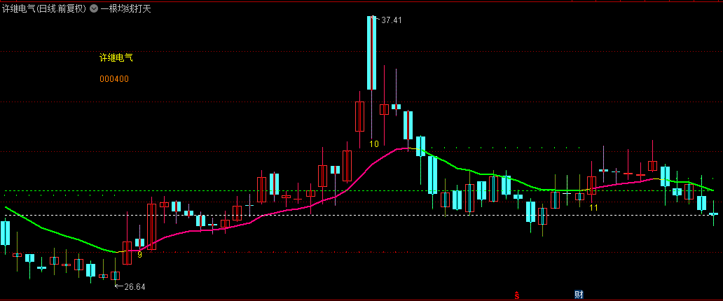 通达信【一根均线打天下】主图指标，只用一根均线，常常能抓住主升浪！