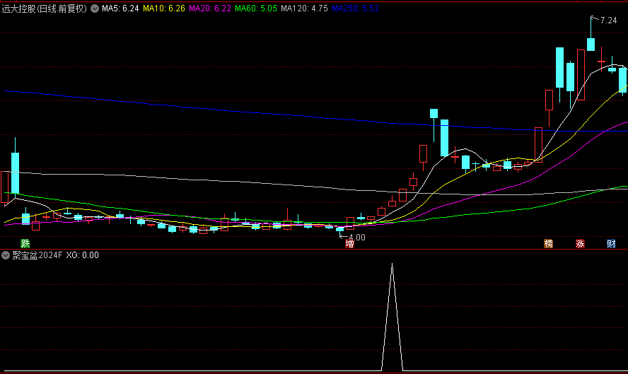 通达信【聚宝盆2024】副图+选股指标，超短线介入持有二天，胜率82.94%！