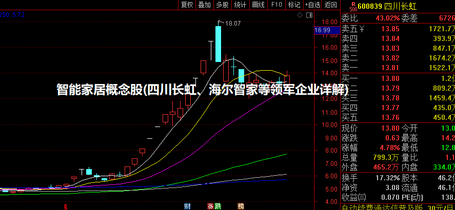 智能家居概念股(四川长虹、海尔智家等领军企业详解)