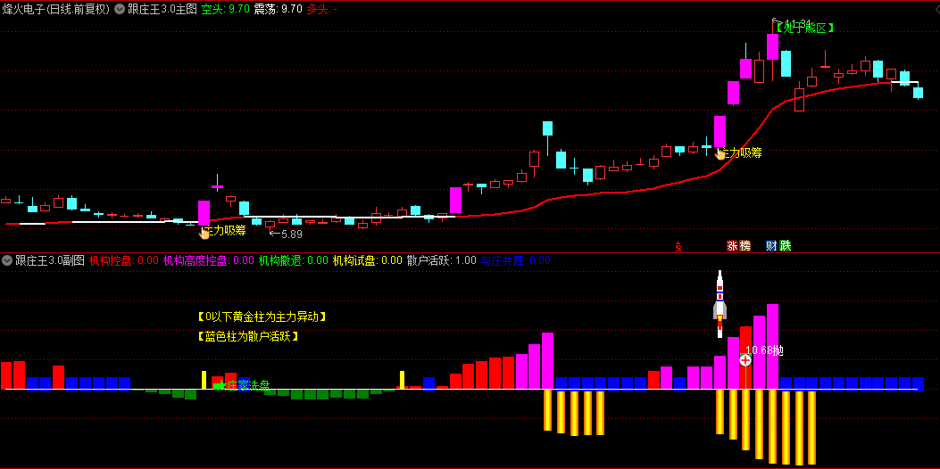 最新版【跟庄王3】主图/副图/选股指标，3.0版全面升级优化，让信号更加直观清晰