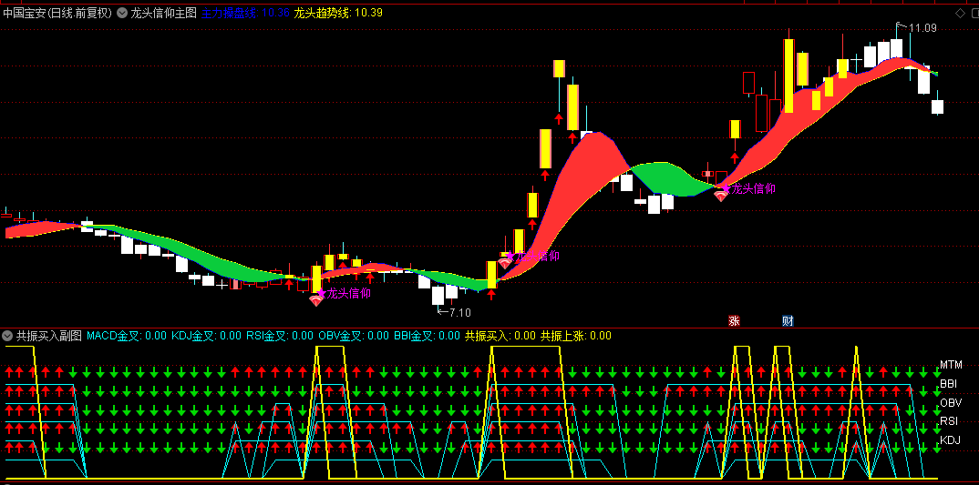 通达信【龙头信仰】主图+副图套装指标，共振逻辑，确定性较高的买入节点！